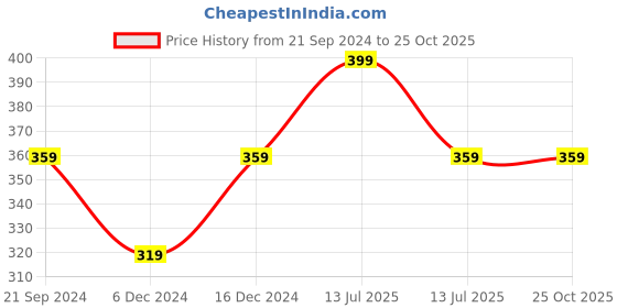 myntra.com max Boys Mickey & Friends Printed Round Neck Cotton Casual T-shirt max Price History Graph from 21 Sep 2024 to 24 Oct 2025