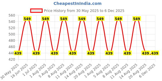 myntra.com max Boys Mickey Mouse Printed Cotton Baseball Cap max Price History Graph from 30 May 2025 to 5 Dec 2025