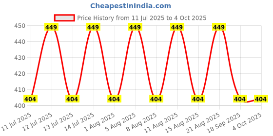 myntra.com max Boys Micro Checks Opaque Checked Casual Shirt max Price History Graph from 11 Jul 2025 to 4 Oct 2025