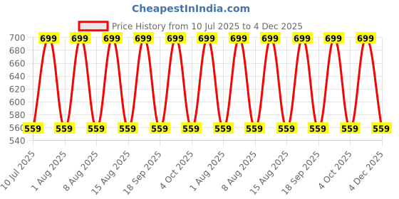 myntra.com max Boys Micro Checks Opaque Checked Casual Shirt max Price History Graph from 10 Jul 2025 to 4 Dec 2025