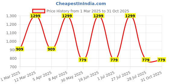 myntra.com max Boys Mid Rise Cargo Joggers max Price History Graph from 1 Mar 2025 to 31 Oct 2025