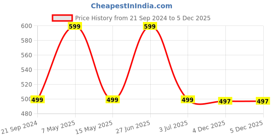 myntra.com max Boys Mid-Rise Clean Look Stretchable Jeans max Price History Graph from 21 Sep 2024 to 5 Dec 2025
