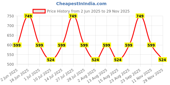 myntra.com max Boys Mid Rise Joggers max Price History Graph from 2 Jun 2025 to 29 Nov 2025