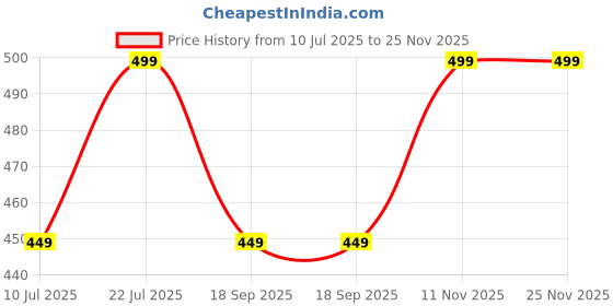 myntra.com max Boys Mid Rise Joggers max Price History Graph from 10 Jul 2025 to 25 Nov 2025