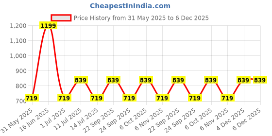 myntra.com max Boys Mid Rise Joggers max Price History Graph from 31 May 2025 to 6 Dec 2025