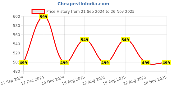 myntra.com max Boys Mid-Rise Light Fade Clean Look Stretchable Jeans max Price History Graph from 21 Sep 2024 to 25 Nov 2025