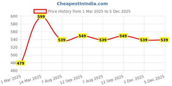 myntra.com max Boys Mid-Rise Light Fade Clean Look Stretchable Jeans max Price History Graph from 1 Mar 2025 to 5 Dec 2025