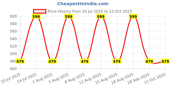 myntra.com max Boys Mid-Rise Light Fade Clean Look Stretchable Jeans max Price History Graph from 10 Jul 2025 to 12 Oct 2025