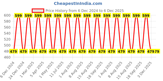 myntra.com max Boys Mid-Rise Light Fade Clean Look Stretchable Jeans max Price History Graph from 6 Dec 2024 to 5 Dec 2025