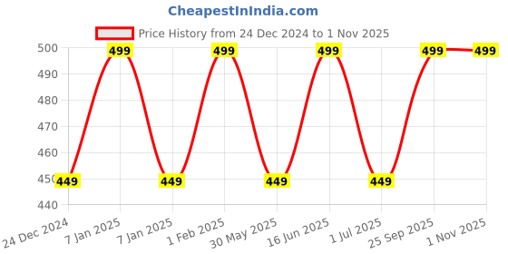 myntra.com max Boys Mid-Rise Plain Pure Cotton Cargos Trousers max Price History Graph from 24 Dec 2024 to 1 Nov 2025