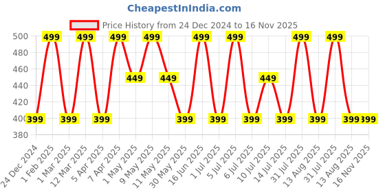 myntra.com max Boys Mid-Rise Pure Cotton Cargo Shorts max Price History Graph from 24 Dec 2024 to 16 Nov 2025