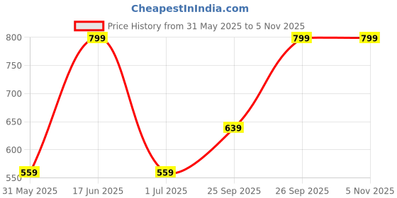 myntra.com max Boys Mid-Rise Pure Cotton Heavy Fade Jeans max Price History Graph from 31 May 2025 to 3 Nov 2025