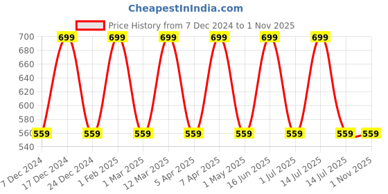 myntra.com max Boys Mid-Rise Pure Cotton Joggers max Price History Graph from 7 Dec 2024 to 1 Nov 2025
