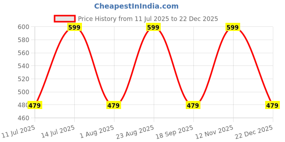 myntra.com max Boys Mid-Rise Pure Cotton Joggers max Price History Graph from 11 Jul 2025 to 22 Dec 2025