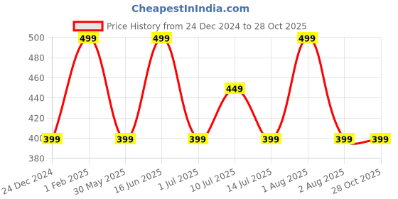 myntra.com max Boys Mid-Rise Pure Cotton Regular Shorts max Price History Graph from 24 Dec 2024 to 27 Oct 2025