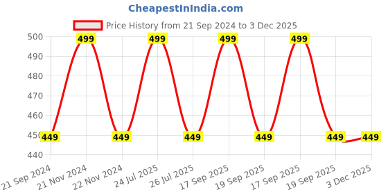 myntra.com max Boys Mid-Rise Regular Fit Cotton Jeans max Price History Graph from 21 Sep 2024 to 2 Dec 2025