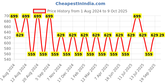 myntra.com max Boys Mid Rise Regular Trousers max Price History Graph from 1 Aug 2024 to 4 Oct 2025