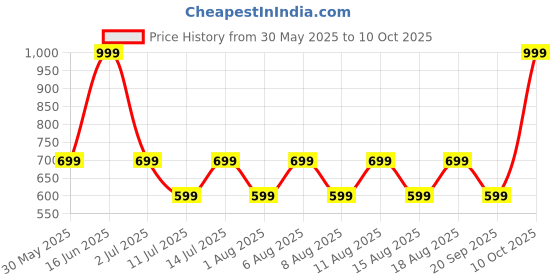 myntra.com max Boys Mildly Distressed Heavy Fade Jeans max Price History Graph from 30 May 2025 to 10 Oct 2025