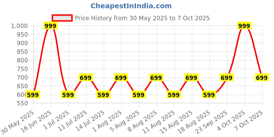 myntra.com max Boys Mildly Distressed Jeans max Price History Graph from 30 May 2025 to 7 Oct 2025