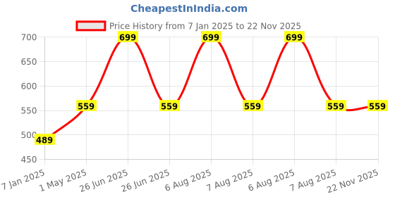 myntra.com max Boys Nylon Tailored Jacket with Embroidered max Price History Graph from 7 Jan 2025 to 22 Nov 2025