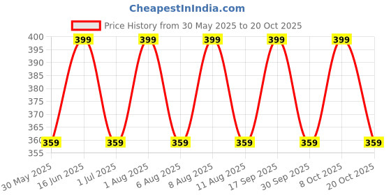 myntra.com max Boys Opaque Casual Shirt max Price History Graph from 30 May 2025 to 20 Oct 2025