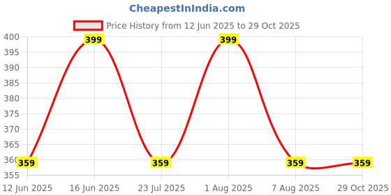 myntra.com max Boys Opaque Casual Shirt max Price History Graph from 12 Jun 2025 to 29 Oct 2025