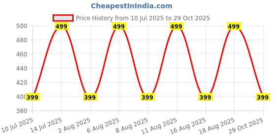 myntra.com max Boys Opaque Casual Shirt max Price History Graph from 10 Jul 2025 to 29 Oct 2025