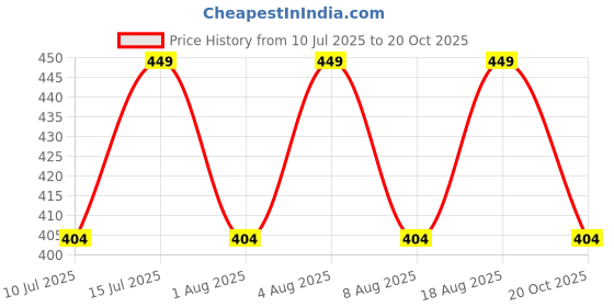 myntra.com max Boys Opaque Casual Shirt max Price History Graph from 10 Jul 2025 to 20 Oct 2025