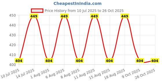 myntra.com max Boys Opaque Casual Shirt max Price History Graph from 10 Jul 2025 to 26 Oct 2025