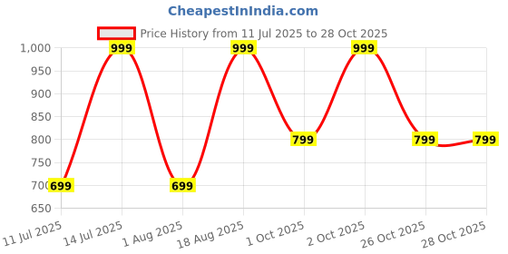 myntra.com max Boys Opaque Casual Shirt max Price History Graph from 11 Jul 2025 to 28 Oct 2025