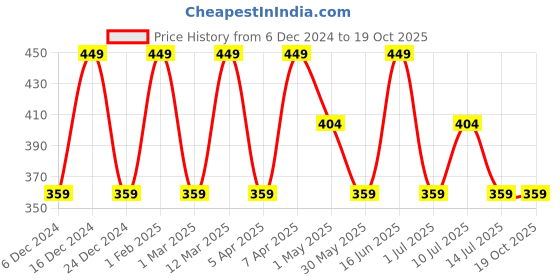 myntra.com max Boys Opaque Printed Casual Shirt max Price History Graph from 6 Dec 2024 to 17 Oct 2025