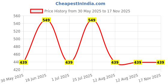 myntra.com max Boys Opaque Printed Casual Shirt max Price History Graph from 30 May 2025 to 17 Nov 2025