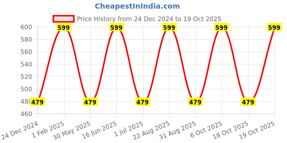 myntra.com max Boys Opaque Printed Casual Shirt max Price History Graph from 24 Dec 2024 to 19 Oct 2025