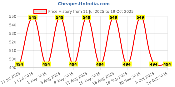 myntra.com max Boys Opaque Printed Casual Shirt max Price History Graph from 11 Jul 2025 to 19 Oct 2025