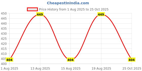 myntra.com max Boys Opaque Striped Casual Shirt max Price History Graph from 1 Aug 2025 to 25 Oct 2025