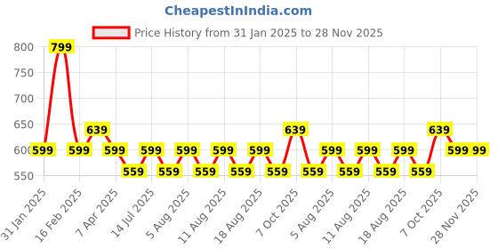 myntra.com max Boys Pack of 3 Printed T-shirt max Price History Graph from 31 Jan 2025 to 27 Nov 2025