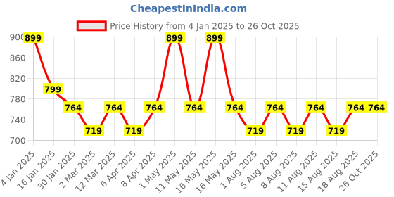 myntra.com max Boys Pack of 5 Graphic Printed T-shirt max Price History Graph from 4 Jan 2025 to 26 Oct 2025