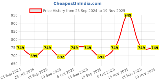 myntra.com max Boys Pack of 5 Printed Cotton T-shirts max Price History Graph from 25 Sep 2024 to 18 Nov 2025