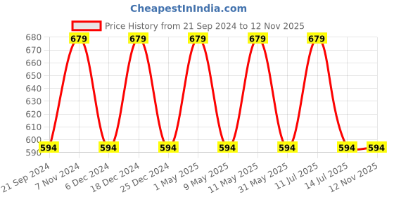myntra.com max Boys Pack of 5 Printed T-shirt max Price History Graph from 21 Sep 2024 to 11 Nov 2025