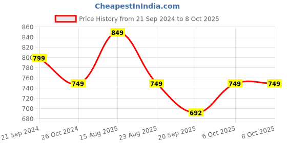 myntra.com max Boys Pack of 5 Printed T-shirt max Price History Graph from 21 Sep 2024 to 4 Oct 2025