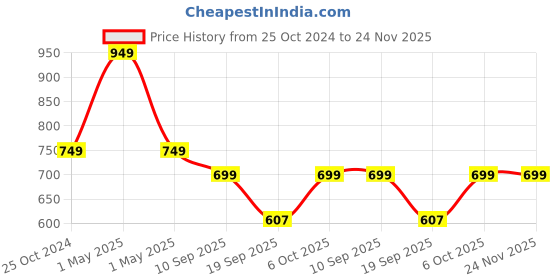 myntra.com max Boys Pack Of 5 Printed T-shirts max Price History Graph from 25 Oct 2024 to 23 Nov 2025