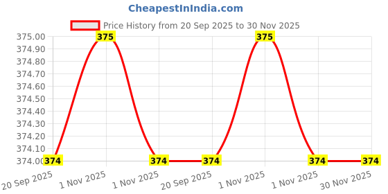 myntra.com max Boys Perforations Monks max Price History Graph from 20 Sep 2025 to 30 Nov 2025
