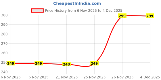 myntra.com max Boys Polo Collar Short Sleeves Regular Fit T-shirt max Price History Graph from 6 Nov 2025 to 4 Dec 2025