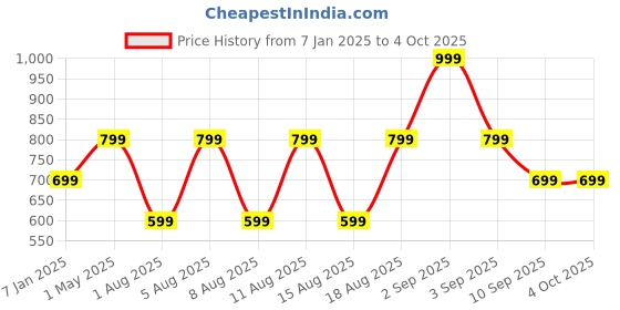 myntra.com max Boys Polyester Bomber with Embroidered Jacket max Price History Graph from 7 Jan 2025 to 4 Oct 2025