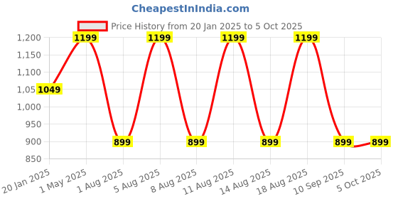 myntra.com max Boys Polyester Crop Biker Jacket with Patchwork max Price History Graph from 20 Jan 2025 to 4 Oct 2025