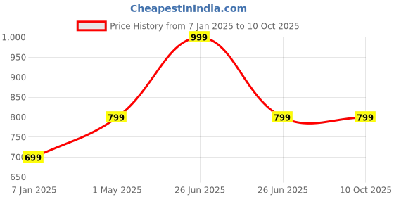 myntra.com max Boys Polyester Crop Denim Jacket with Patchwork max Price History Graph from 7 Jan 2025 to 10 Oct 2025