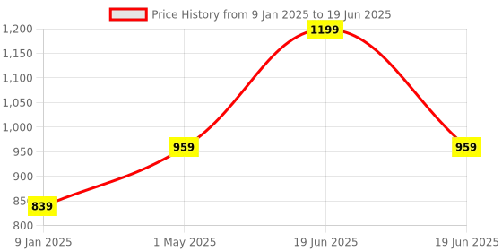 myntra.com max Boys Polyester Crop Tailored Jacket with Patchwork max Price History Graph from 9 Jan 2025 to 19 Jun 2025