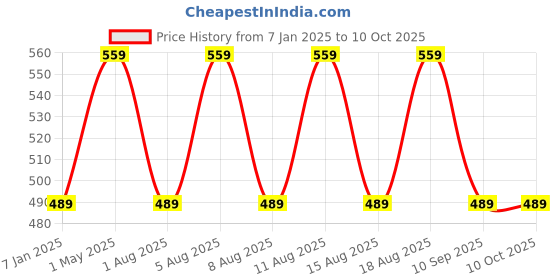 myntra.com max Boys Polyester Crop Varsity Jacket with Patchwork max Price History Graph from 7 Jan 2025 to 9 Oct 2025