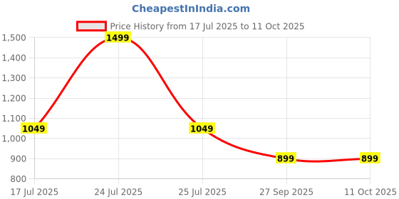 myntra.com max Boys Polyester Longline Open Front Jacket max Price History Graph from 17 Jul 2025 to 9 Oct 2025