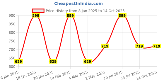 myntra.com max Boys Polyester Padded Jacket max Price History Graph from 8 Jan 2025 to 13 Oct 2025